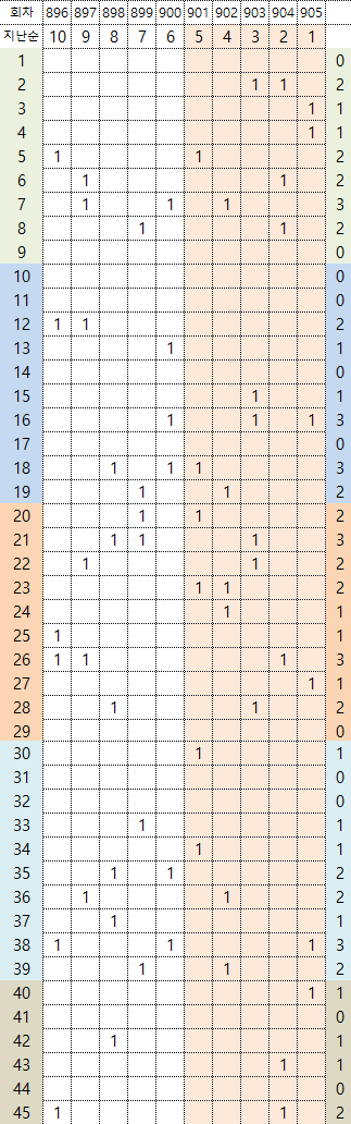 뜨거운 수의 당첨 빈도수 905회