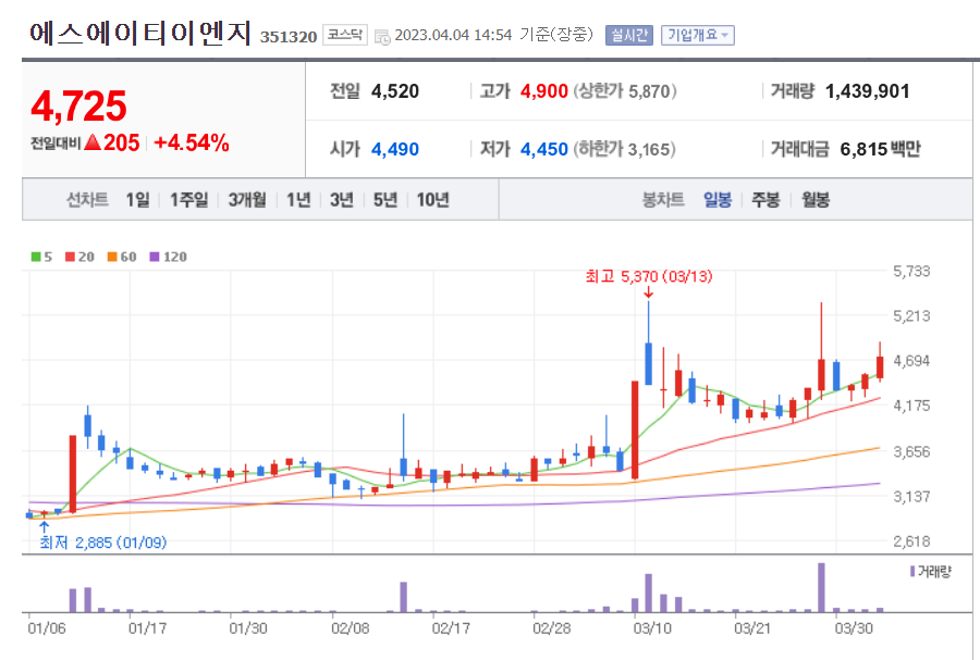 에스에이티이엔지 일봉 차트