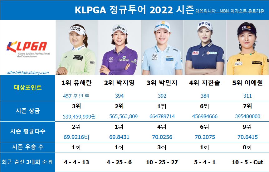 KLPGA 2022 대상포인트 순위 TOP5의 주요 부문 성적
