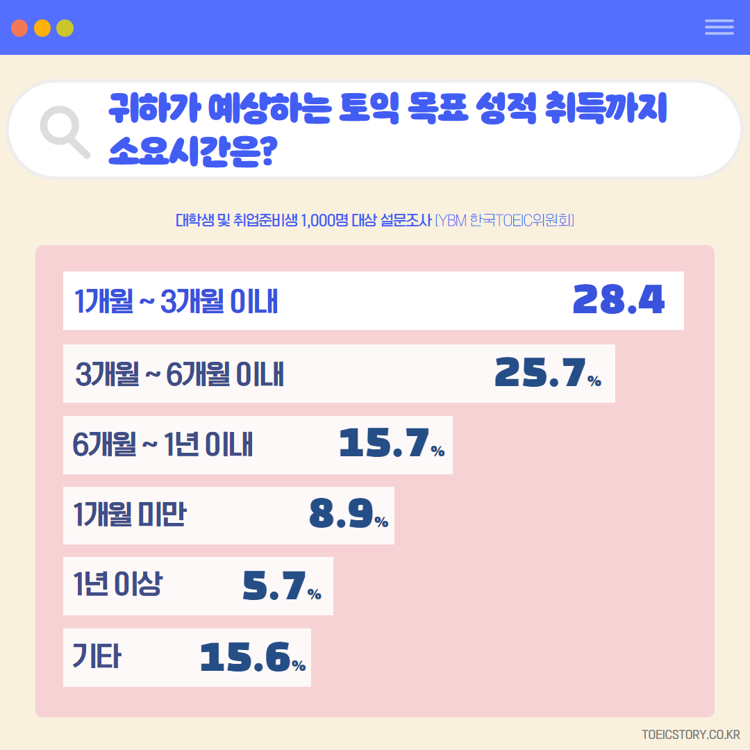 1,000명의 학생과 구직자가 응답했습니다! "나에게 TOEIC은 얼마나 중요합니까?" 8