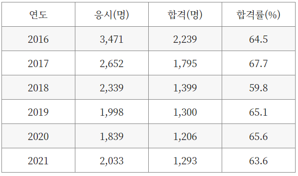  용접산업기사 자격요건 2023 (합격률 시험정보 취득 자격 총정리)