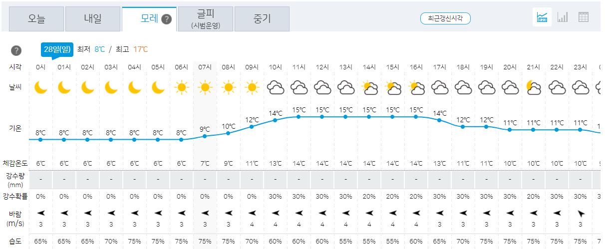 제주날씨 제주도 제주특별자치도 날씨예보 기상청 주간 오늘 내일 주말 공항날씨(3)