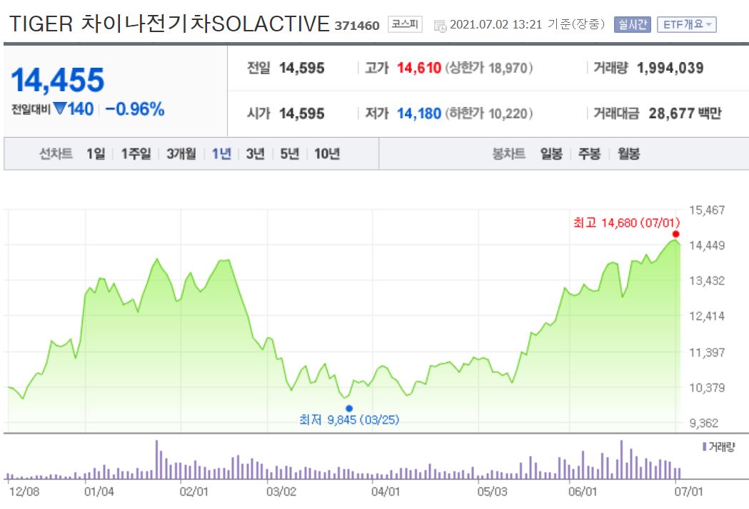 타이거차이나전기차etf 지난 주가추이 그래프