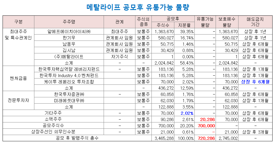 메탈라이프 상장 후 유통가능 및 매도금지 물량