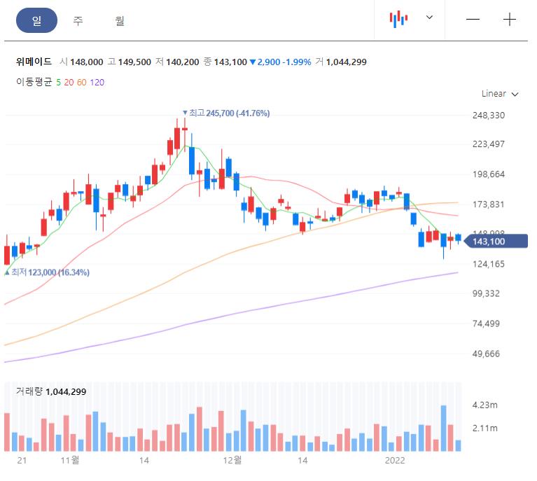 위메이드 주가 차트