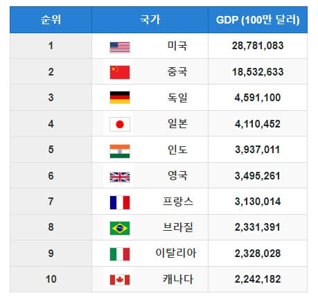 세계-GDP-순위-10개-국가들의-현황