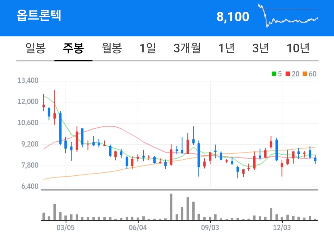 옵트론텍 주식 차트