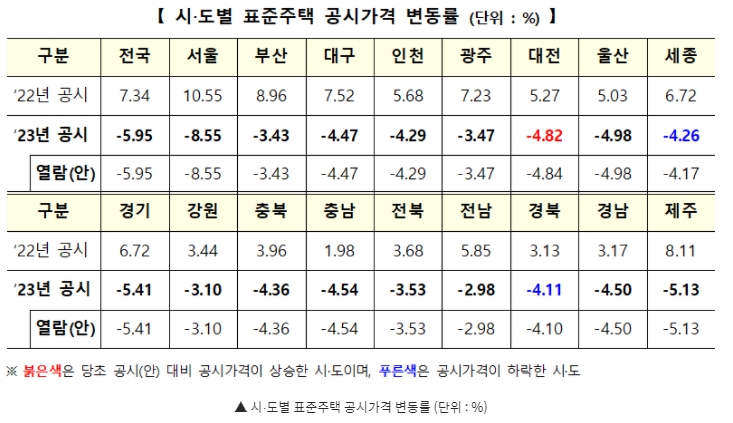 2023표준지공시지가