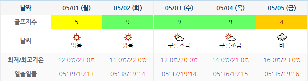 남해사우스케이프CC 날씨 0428