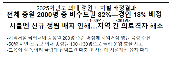 2025학년도 의대 정원 대학별 배정결과