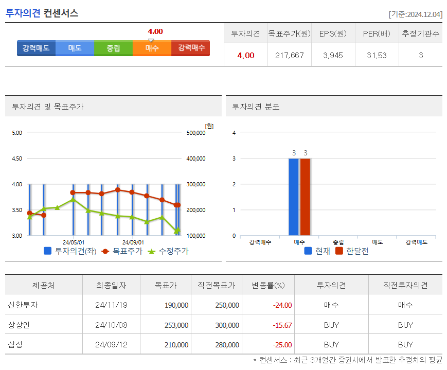 투자의견