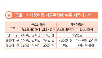 근로장려금지급가능액