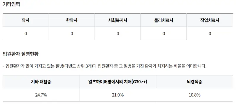 제주시-제주사랑요양병원-기타인력-입원환자-질병현황