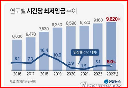 연도별 시간당 최저임금 상승률