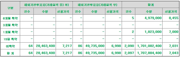 의무보유확약비율