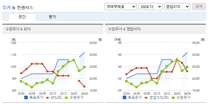 디앤씨미디어_컨센서스