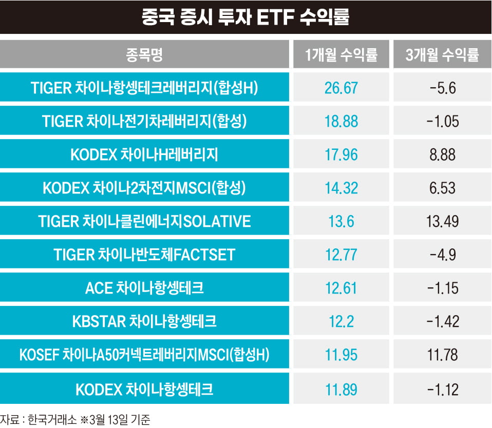 중국증시투자ETF 수익률