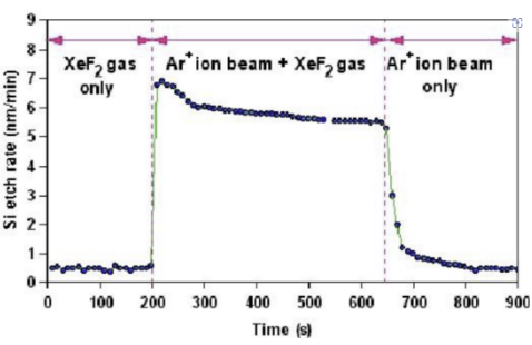 이온별 Si 기판 Etch rate 그래프