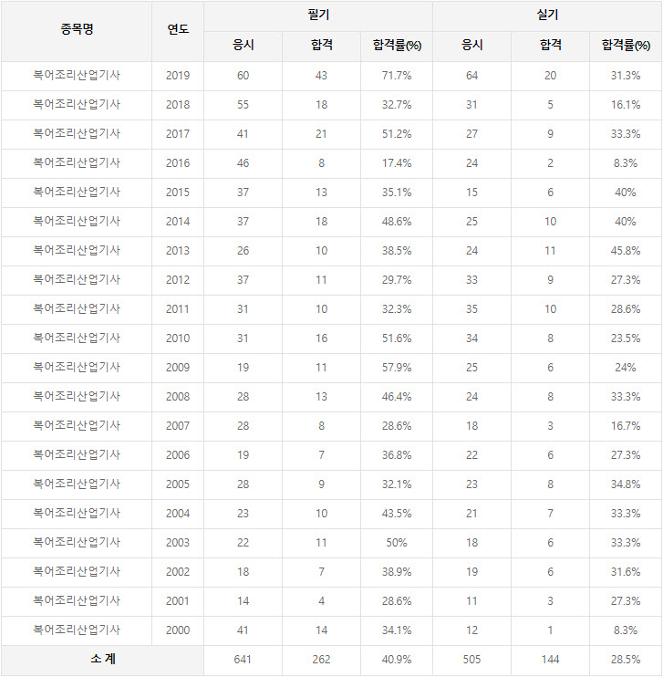  복어조리산업기사 연도별 응시인원, 합격인원, 합격률 현황