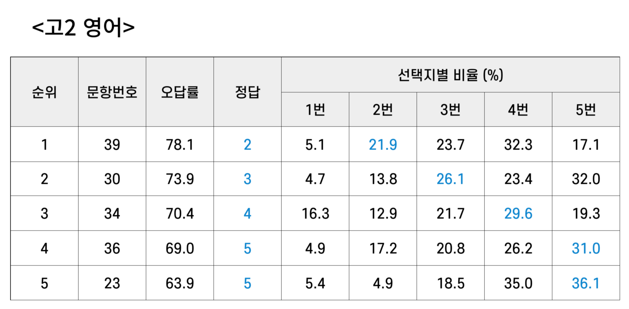 고2영어 오답률 탑5