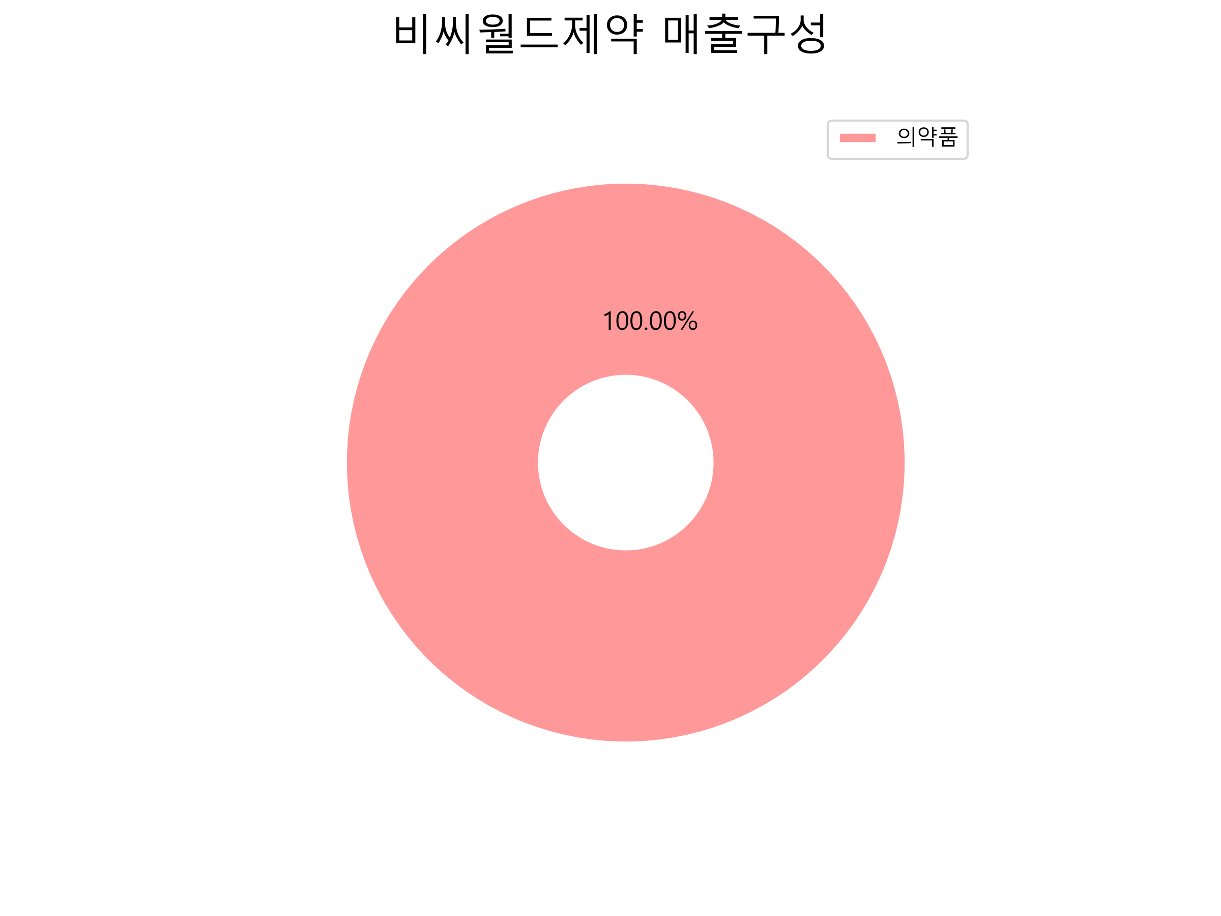  비씨월드제약 주가 전망