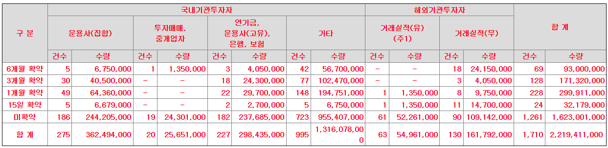 에스비비테크 의무보유 확약 기관수 및 신청수량