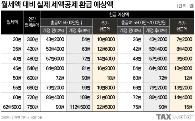 2022연말정산-월세-세액공재-환급금