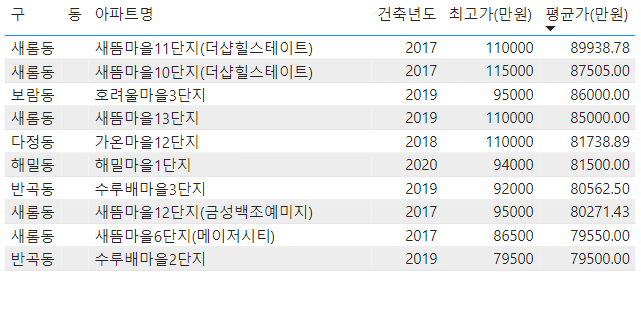 20년-세종시-아파트-순위