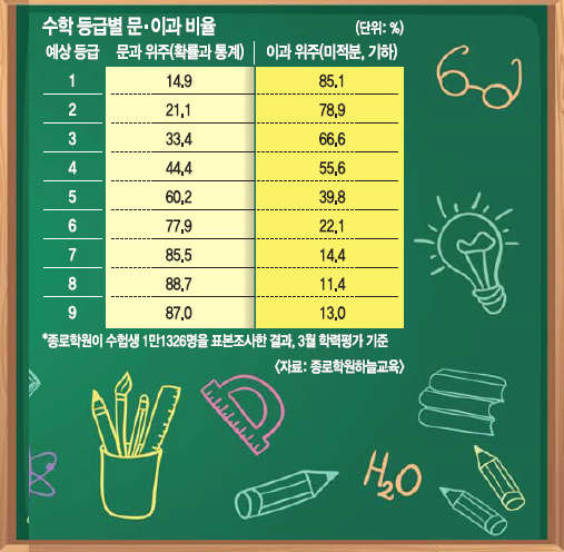  문이과 2022수능, 수리, 문과? 이과? 대입 전략?