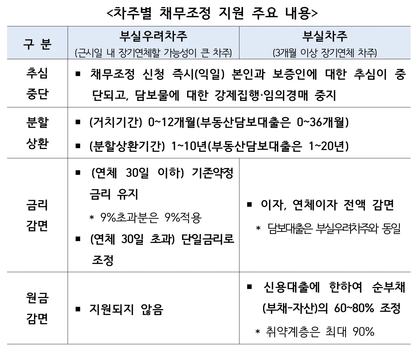 새출발기금 지원 주요 내용