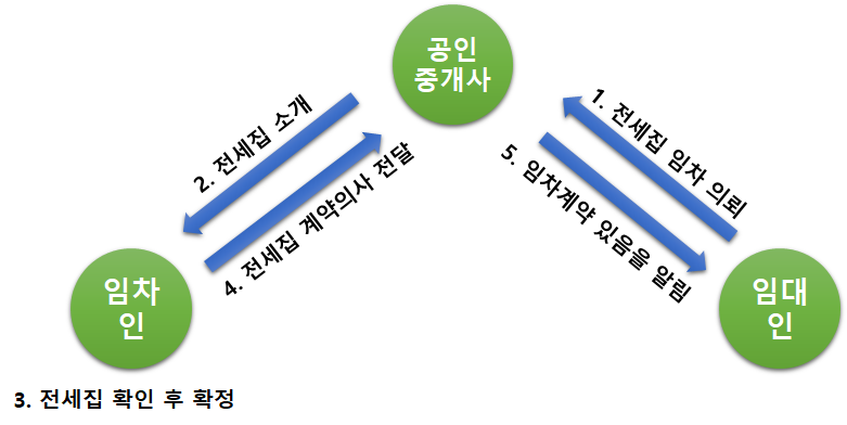  자기자본만 갖고 하는 전월세 계약 절차