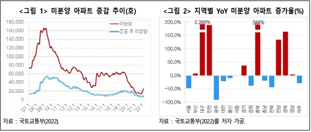 &quot;미분양 아파트&#44; 늘어난다..왜&quot; 건산연