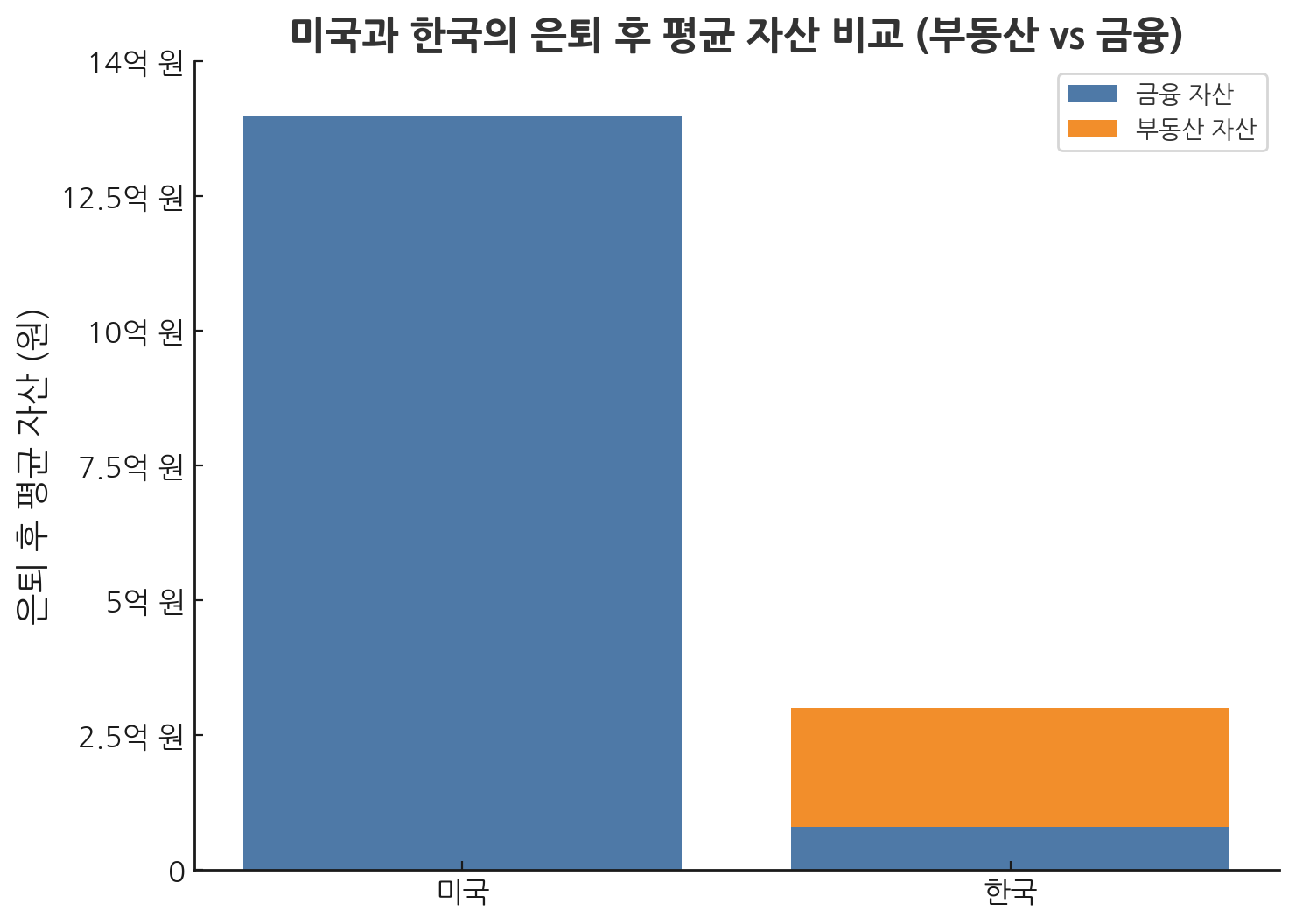 미국과 한국 은퇴 후 평균 자산 비교 차트