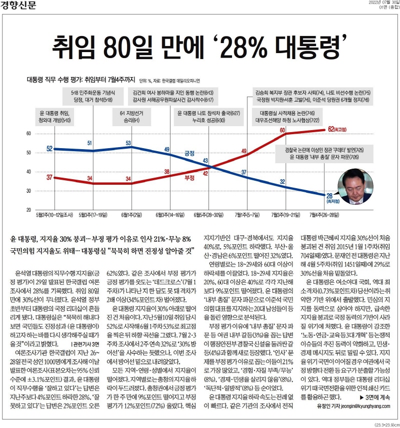  윤석열 지지율 20%대 추락에 조선일보 "희한한 일"