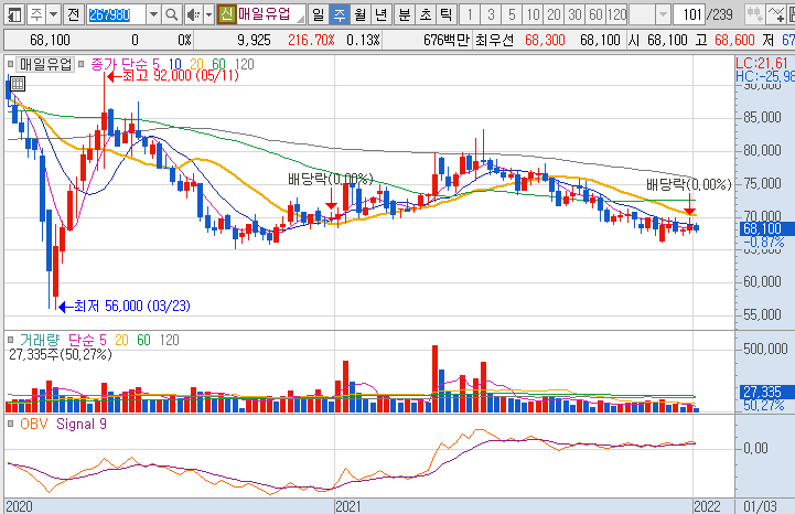 매일유업-주가-흐름-차트