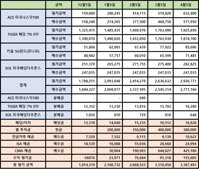 2024년 3월 투자수익 변화