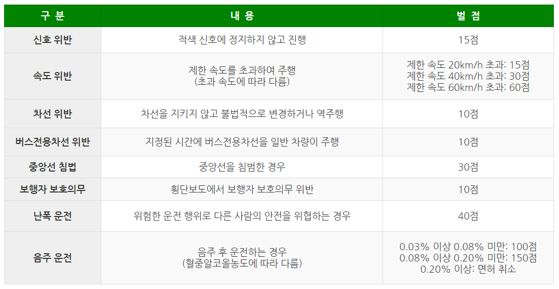 교통 법규 위반 벌점: 과태료, 범칙금, 벌금 구분 및 벌점 부과, 점수별 처분