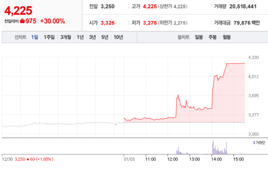  1월 3일 장 중 특징주