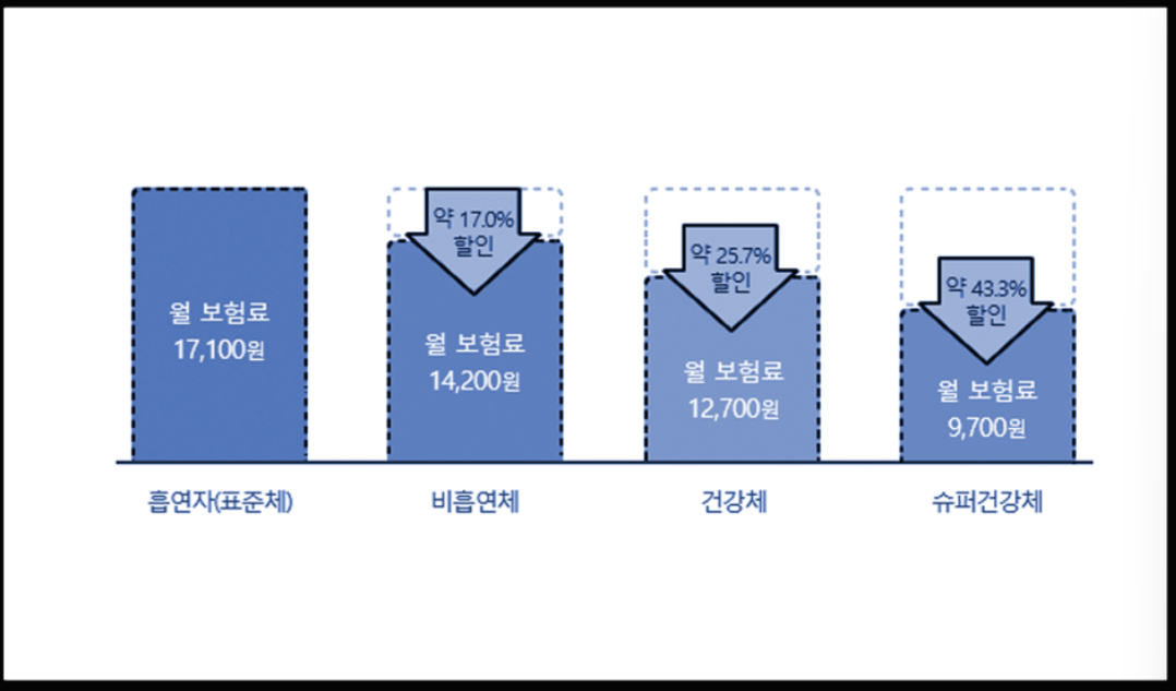 교보생명 슈퍼건강체 할인율