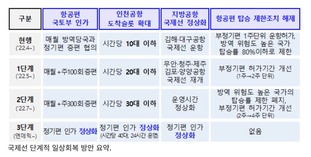 국제선 단계적 일상회복 방안 요약