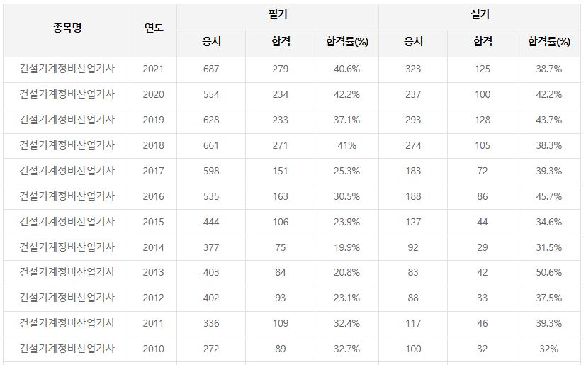 건설기계정비산업기사 합격률