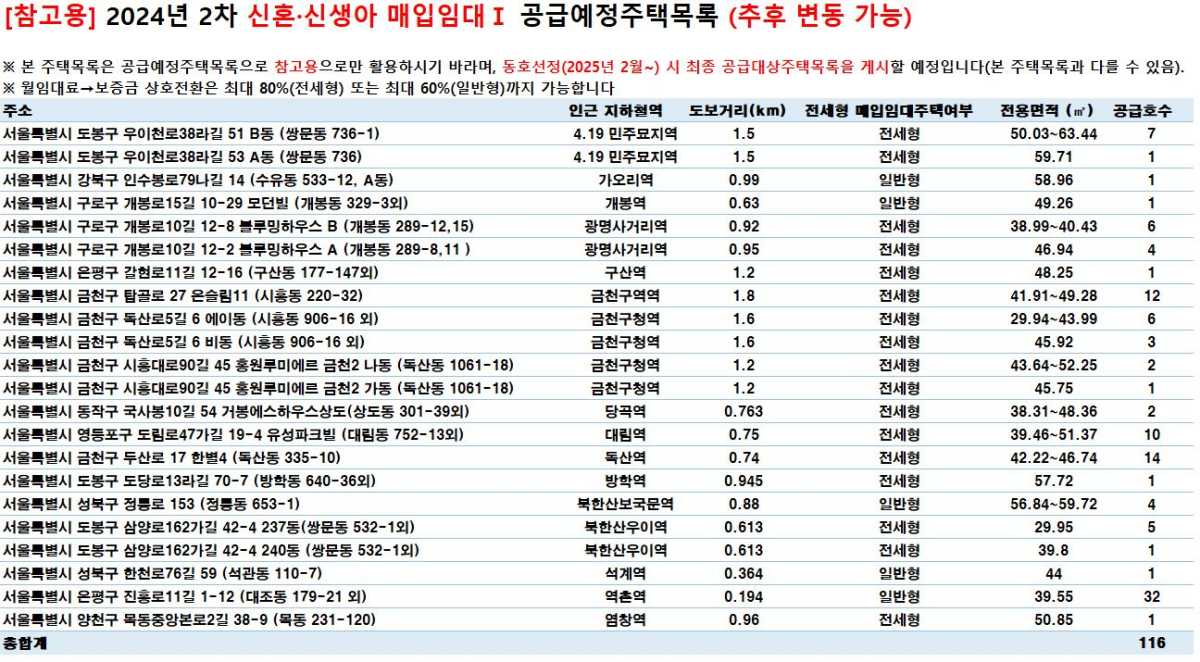 SH 2024년 2차 신혼 신생아 매입임대주택I 공급주택 요약