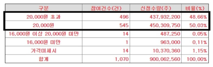 진시스템-공모주-수요예측