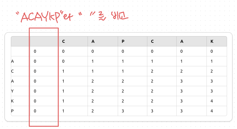 백준 9251 : LCS - javascript(문자열, dp)
