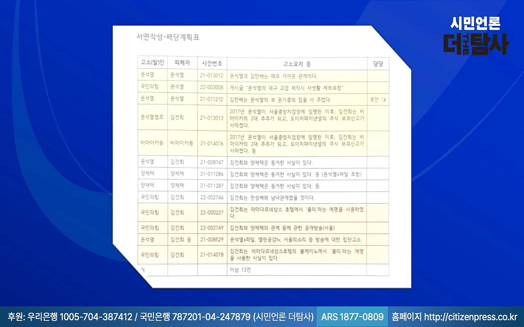 【220905】[탐사보도] -쥴리-를 지우려다 오히려 판만 키웠다. 김건희, 윤석열, 양재택의 도박은 성공 못한다.mp4_20220910_213808.311.jpg