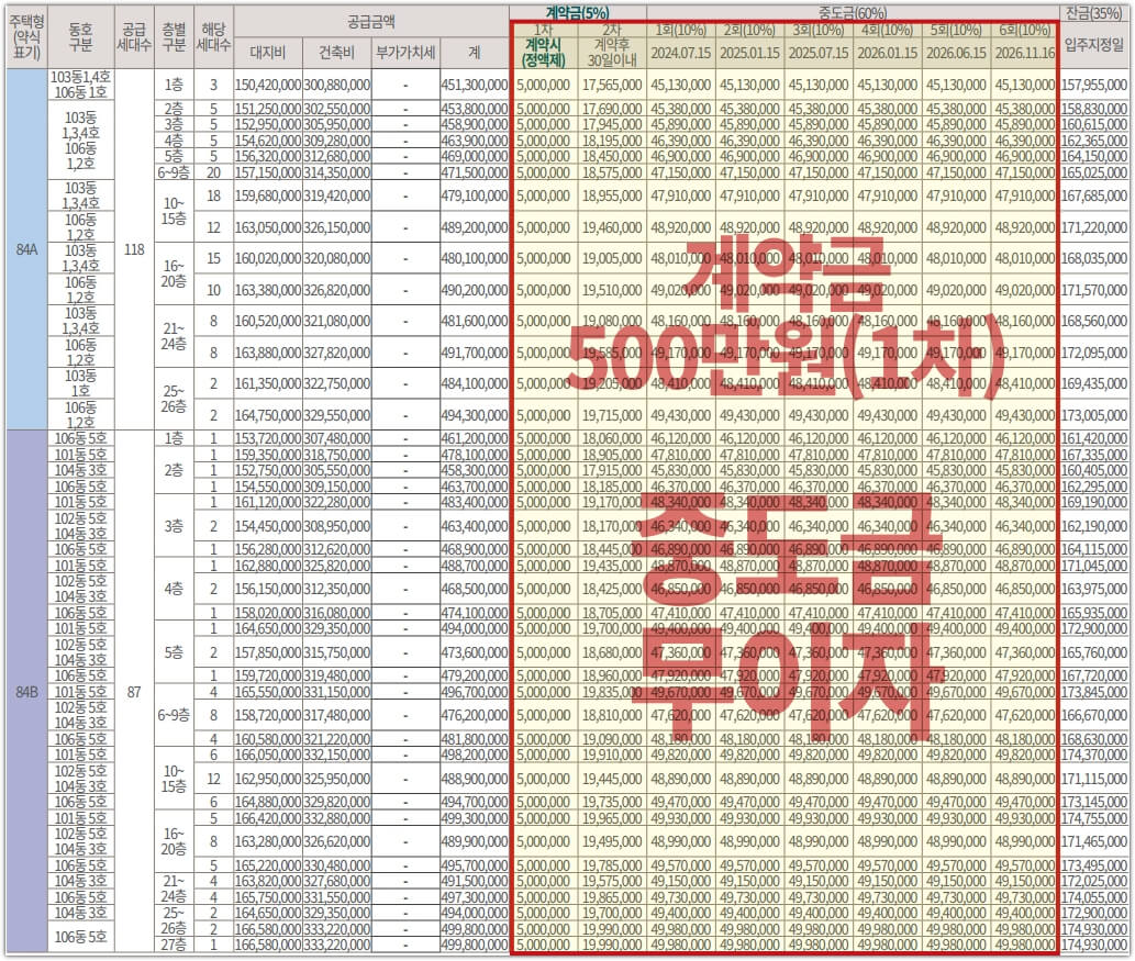 김해 삼계 푸르지오 센트럴파크 분양 공급금액 및 계약금 중도금&#44; 잔금 납입일정