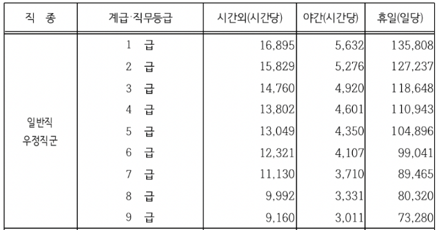 2022년 공무원 초과근무수당 단가표(우정직렬)