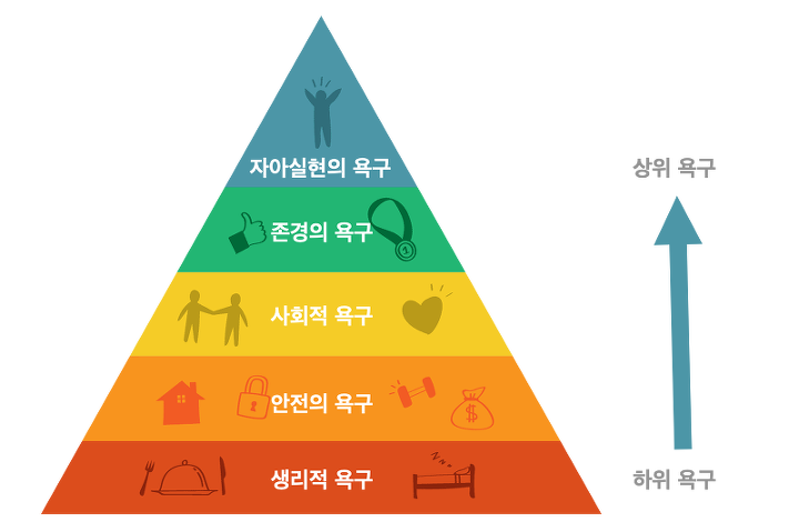 매슬로(Maslow)의 욕구 피라미드