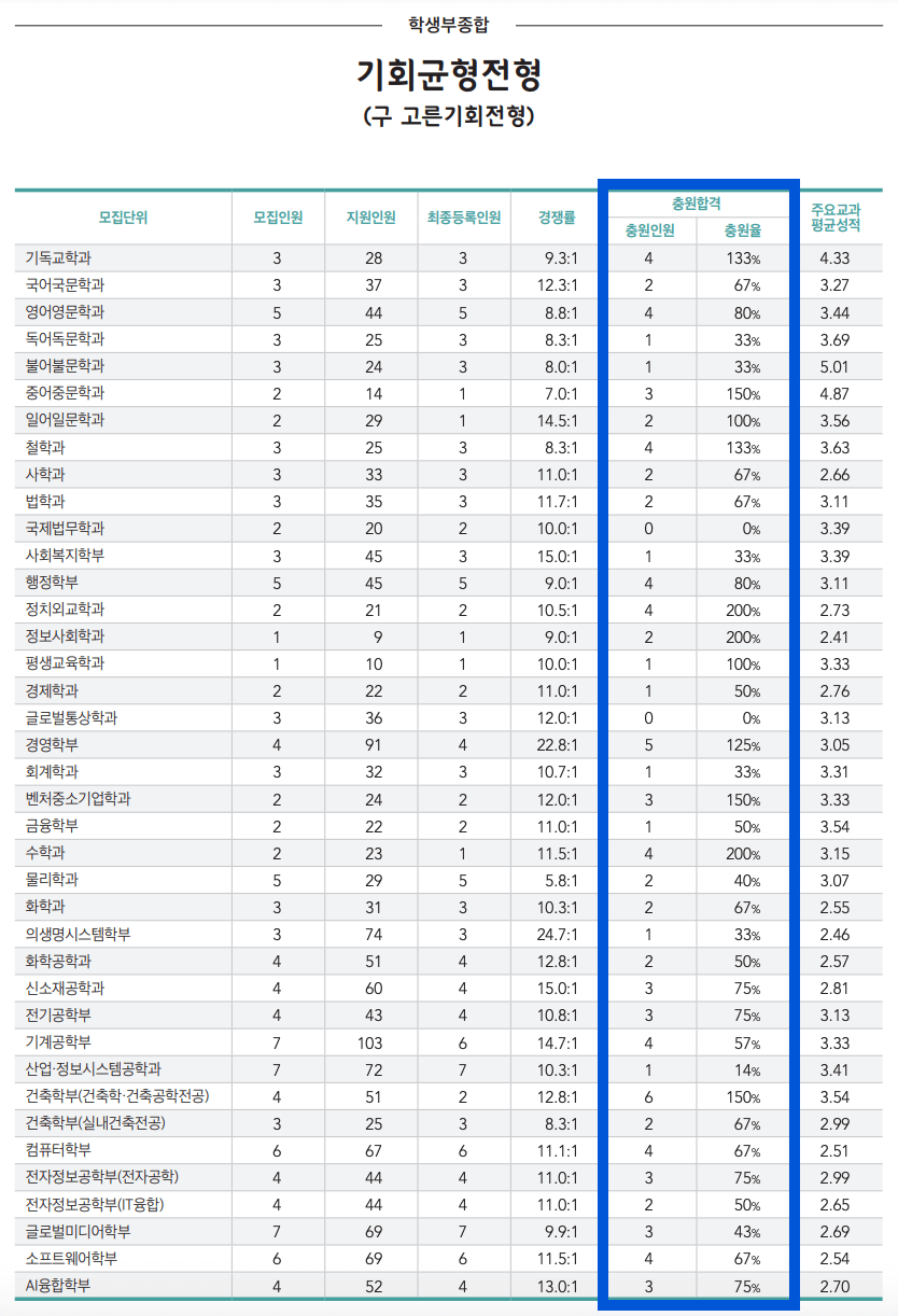 2024 숭실대 기회균형 충원인원