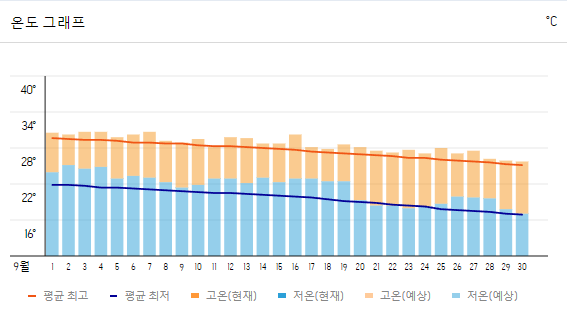 오사카 여행 날씨